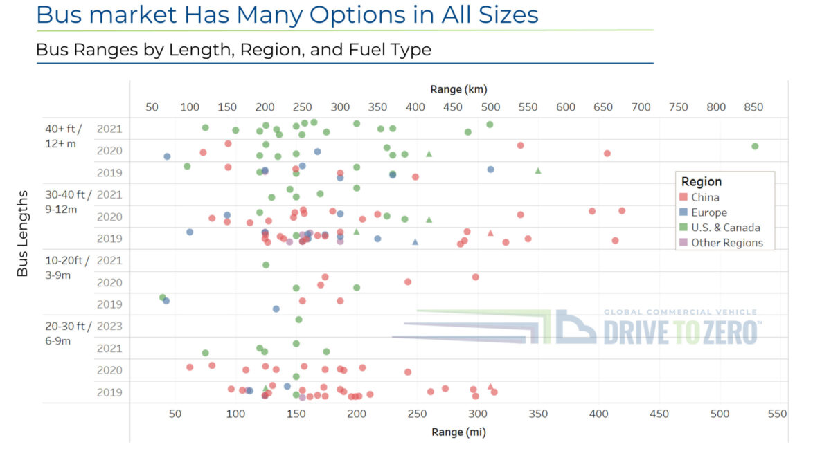 Chart representing Bus Market Has Many Options in All Sizes