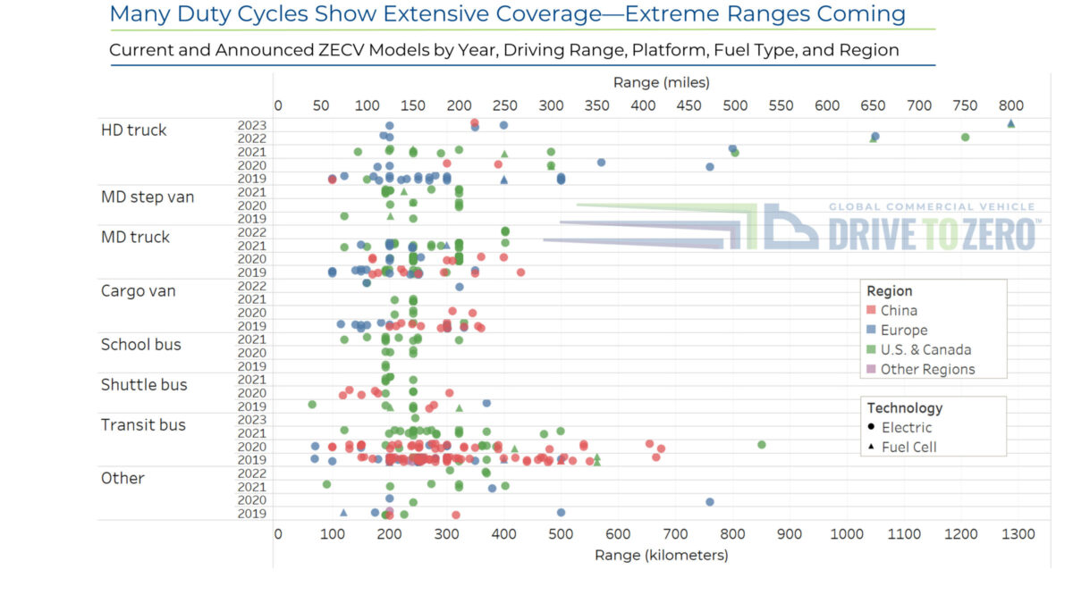 Chart representing Many Duty Cycles Show Extensive Coverage — Extreme Ranges Coming