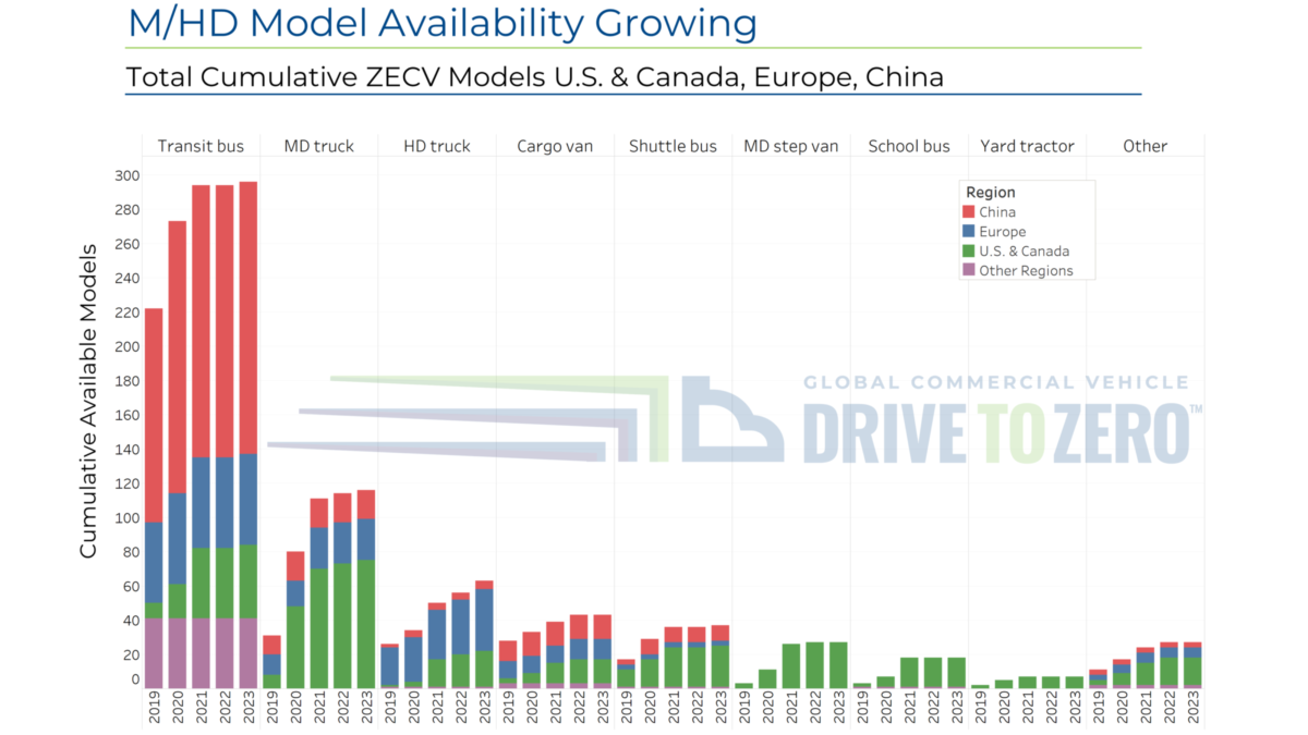 Chart representing M/HD Model Availability Growing