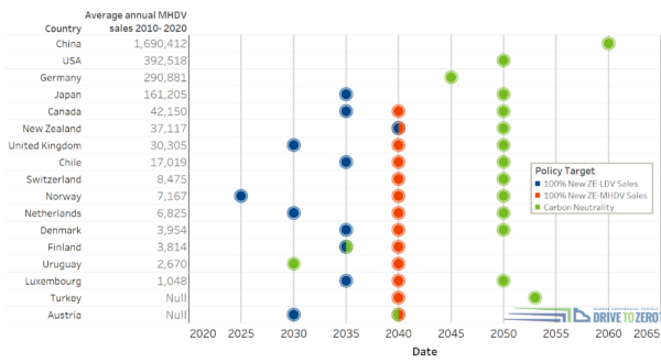 Permalink to Top nations must raise ambitions for zero-emission trucks and buses to meet 2050 net-zero goals | 12.16.21
