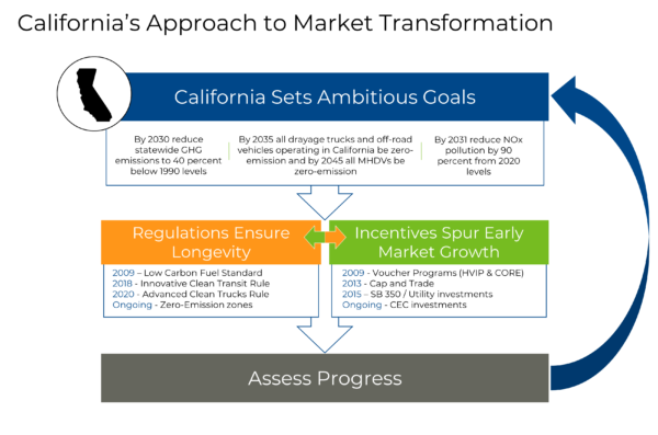 Permalink to Building a Beachhead: California’s Path to Accelerating Zero-Emission Commercial Vehicles