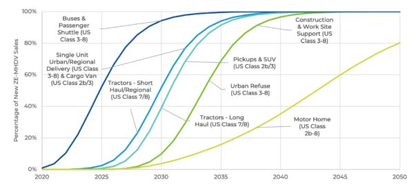 Permalink to Global Sales Targets for Zero-Emission Medium- and Heavy-Duty Vehicles – Methods and Application