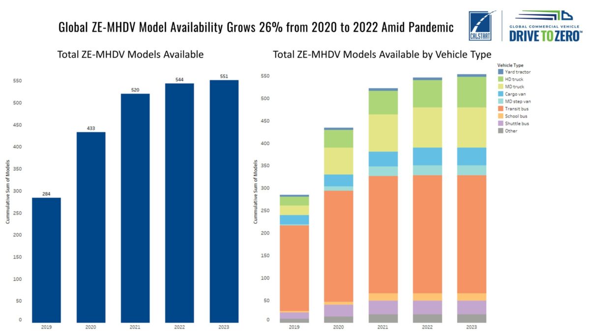 Global Commercial Drive To Zero Program — New data tracks 26% growth of  zero-emission truck and bus model availability globally in midst of  economic, supply chain challenges