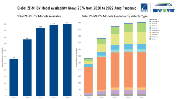 Permalink to DC Velocity: Manufacturers make strides in zero-emission commercial vehicles