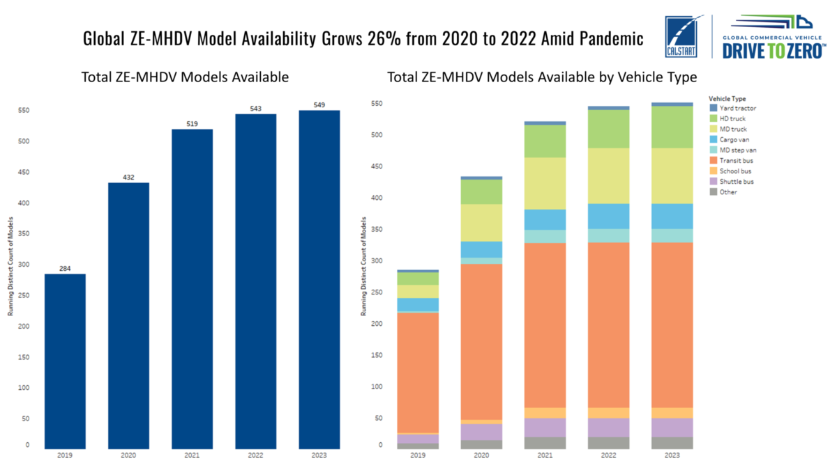 Chart representing ZE-MHDV Model Availability Growing