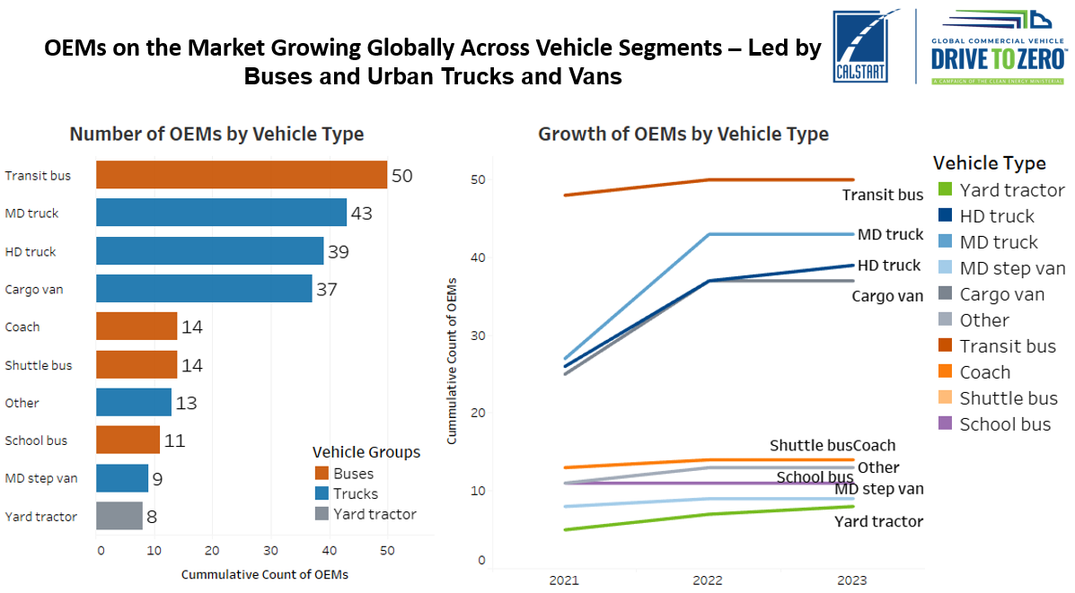 Chart representing OEMs Growing Globally Across Vehicle Segments