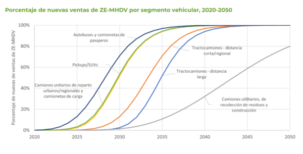 Permalink to Rutas tecnológicas y comerciales para la adopción de vehículos medianos y pesados de cero emisiones en México