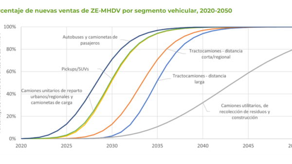 Permalink to Rutas tecnológicas y comerciales para la adopción de vehículos medianos y pesados de cero emisiones en México